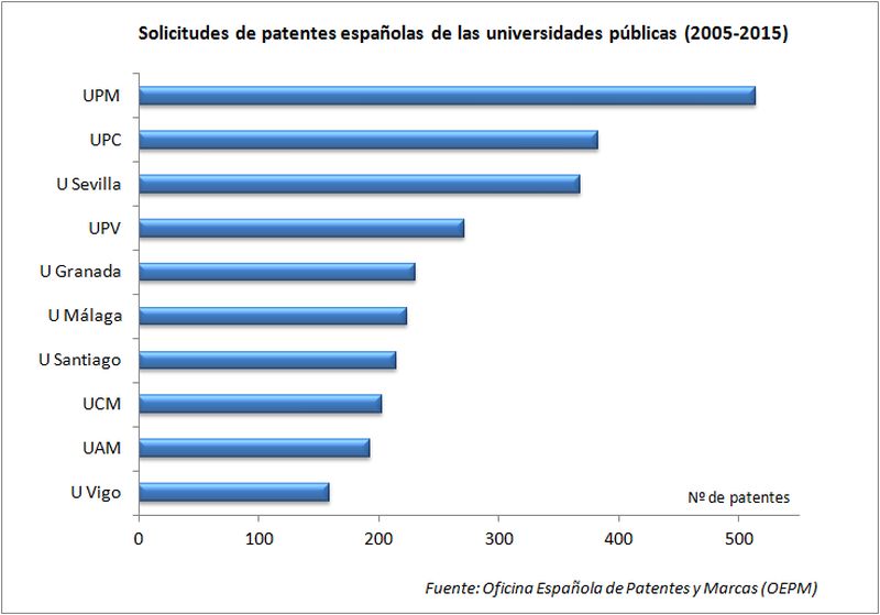 Ranking patentes 2005-2015